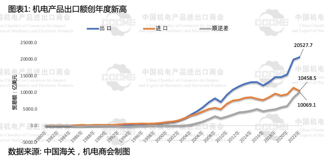 2022年我国机电产品出口突破2万亿美元，同比增长3.6%