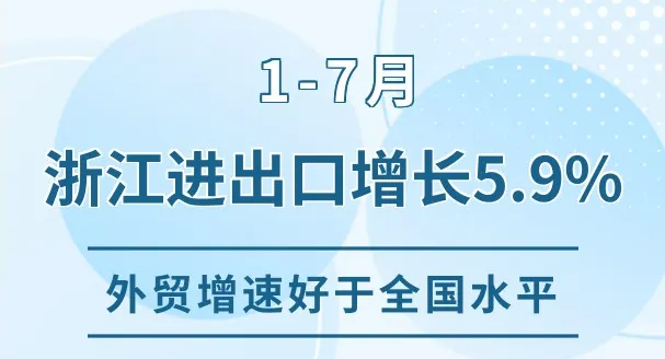 1-7月浙江进出口增长5.9% 出口和进口增速均好于全国