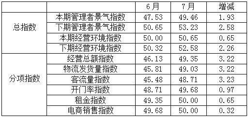 7月全国纺织服装专业市场管理者景气指数小幅回升(图1)