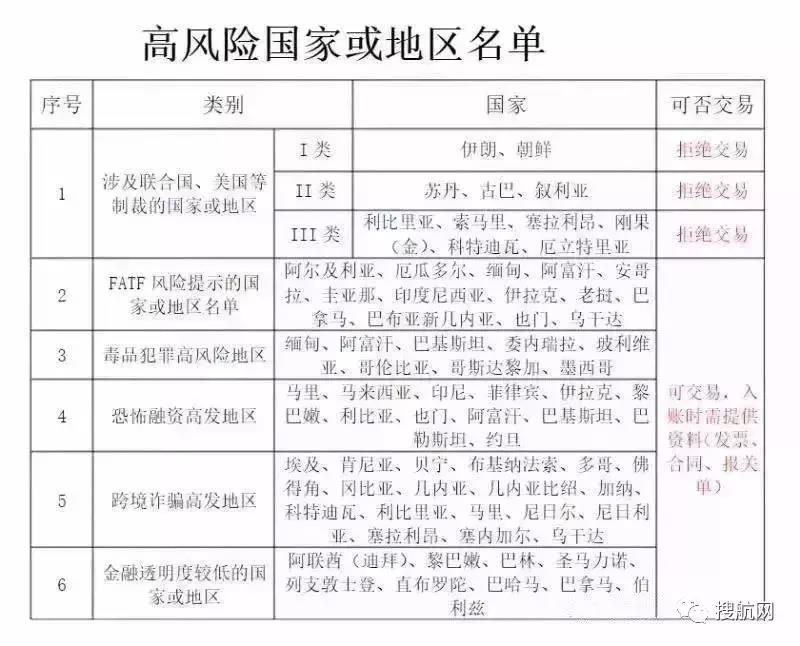 警惕！这81个国家的客户货款难收，甚至入不了帐！