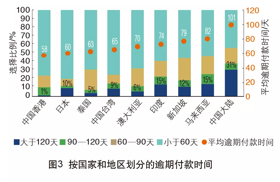 2019年亚太地区外贸企业收付款调查(图4)
