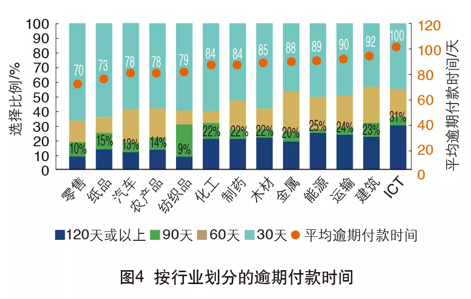 2019年亚太地区外贸企业收付款调查(图5)