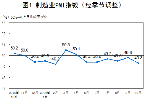 国家统计局公布10月份中国制造业PMI，“晴雨表”表现如何？(图2)