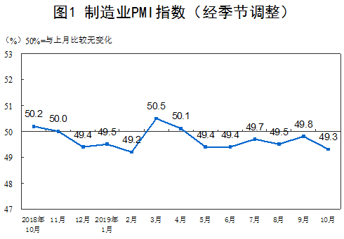 国家统计局公布10月份中国制造业PMI,“晴雨表”表现如何?(图2)