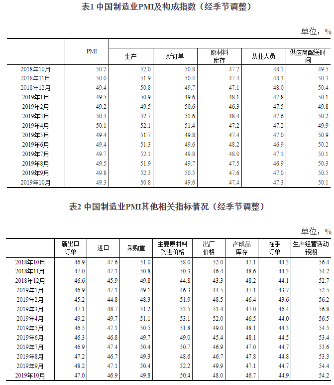 国家统计局公布10月份中国制造业PMI，“晴雨表”表现如何？(图3)