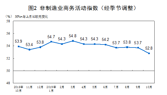 国家统计局公布10月份中国制造业PMI，“晴雨表”表现如何？(图4)