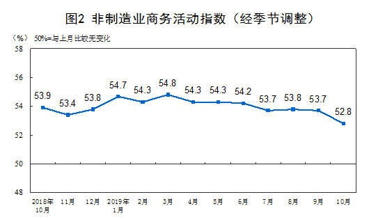 国家统计局公布10月份中国制造业PMI,“晴雨表”表现如何?(图4)