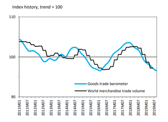 持续走弱！世贸组织发布最新货物贸易晴雨表(图2)