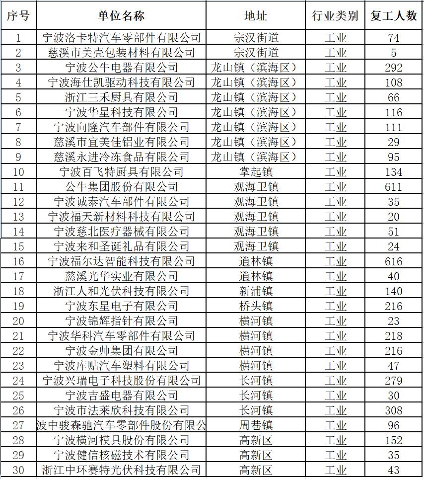 慈溪市疫情防控期间第一批新复工规上企业名单(图1)