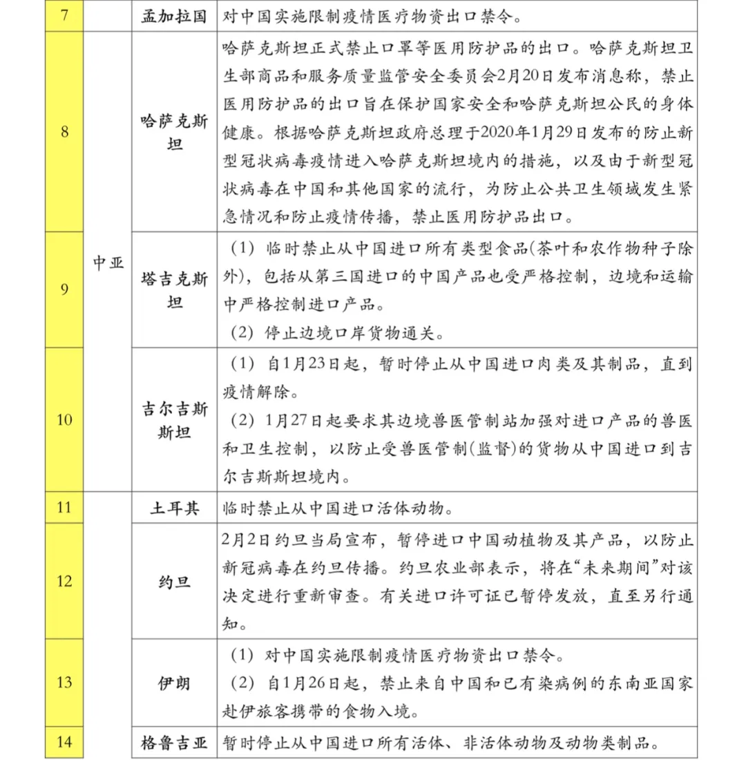 最新！24个国家和地区对中国货物贸易采取管制措施(图3)