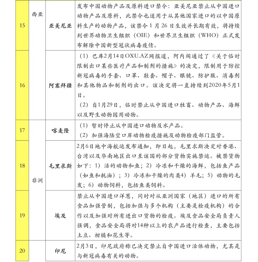 最新！24个国家和地区对中国货物贸易采取管制措施(图4)