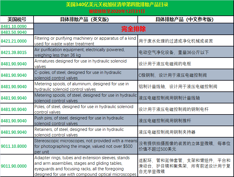 5月14日起，美国对中国部分商品恢复加征25%的关税！附清单(图3)