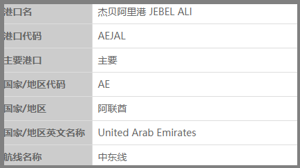 6月15日起，迪拜部分港口舱单必须提供8位数海关编码(图1)