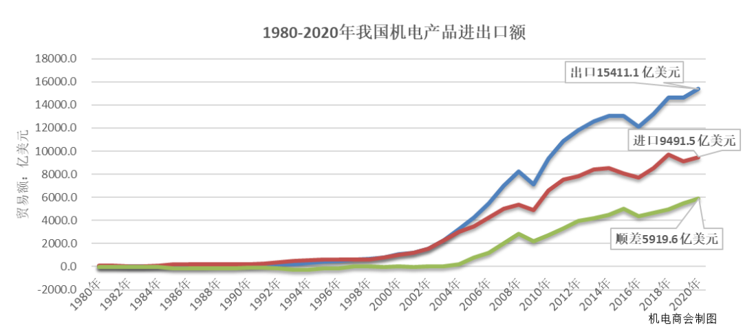 2020年我国机电产品出口创历史最高值，同比增长5.7%至15411亿美元(图2)