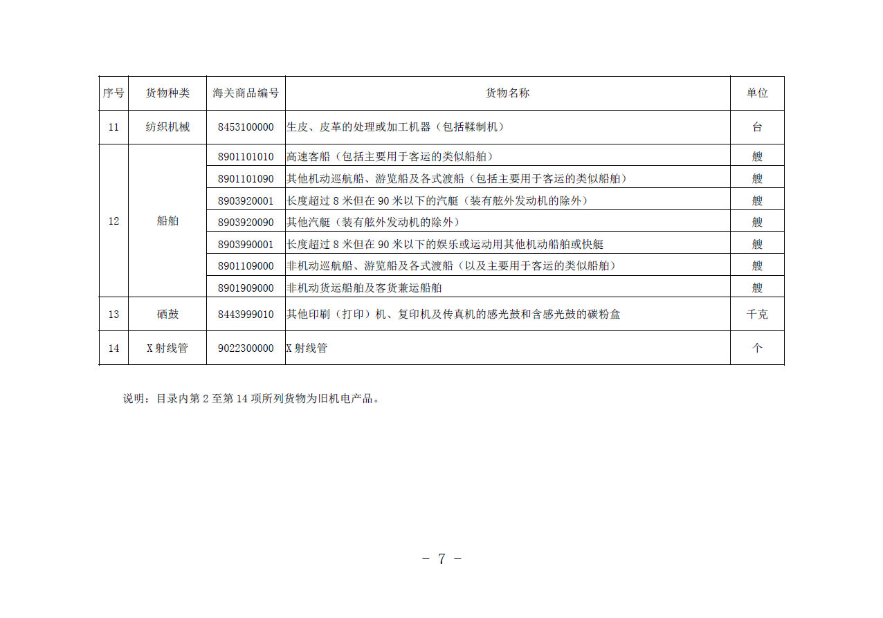 商务部 海关总署公告2020年第72号 公布《进口许可证管理货物目录（2021年）》(图7)