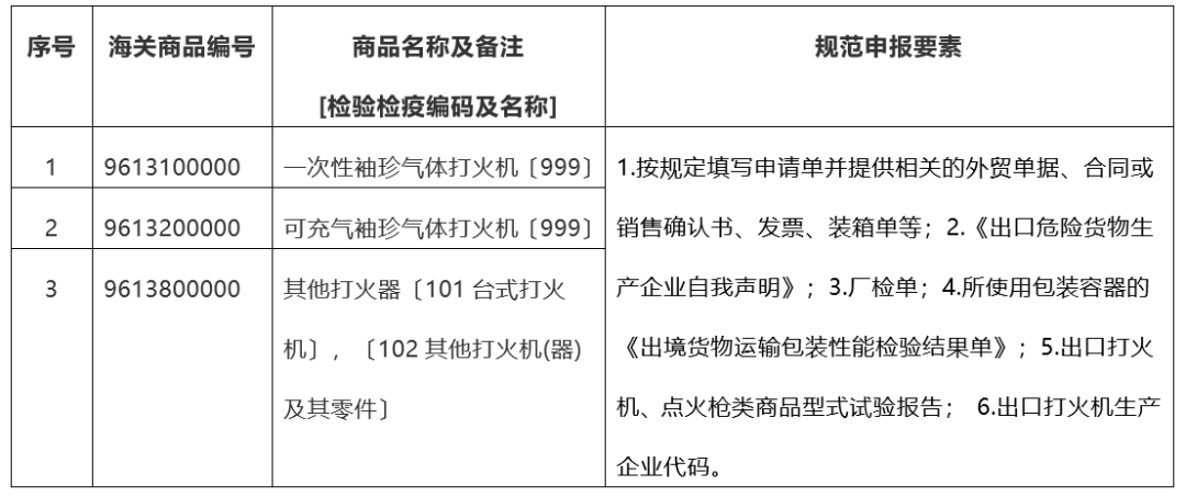 解读 | 出口打火机检验监管(图3) 4-220331133421Z8.png