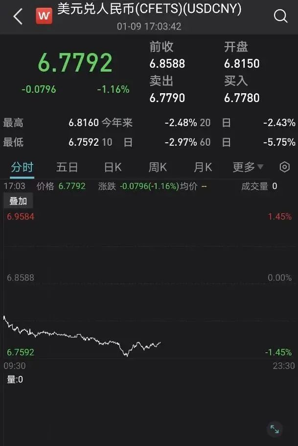 刚刚,升破6.77!汇率暴涨!(图1) 4-230110095936352.jpg