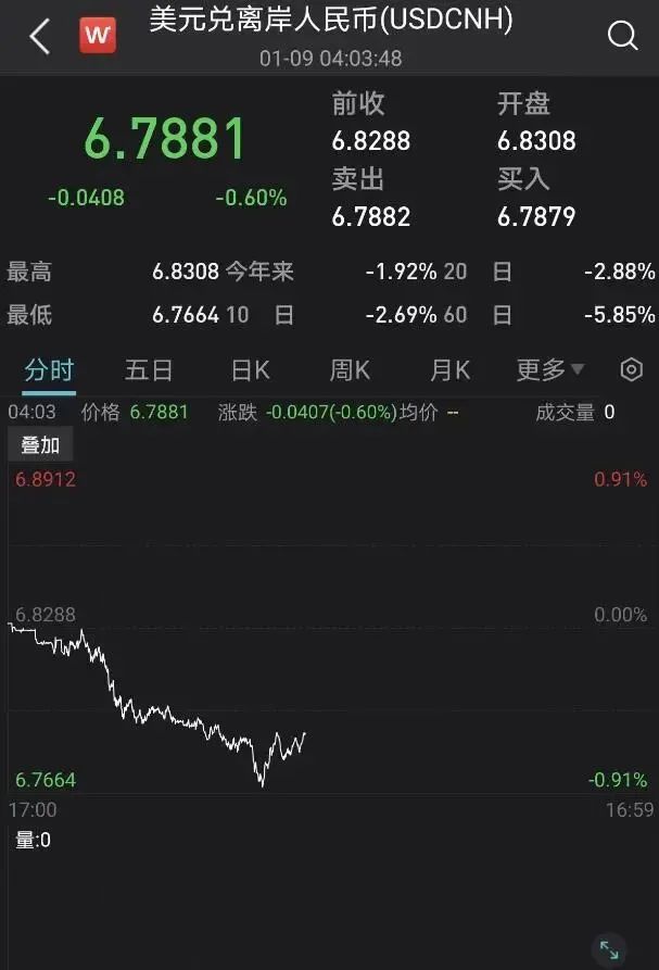 刚刚,升破6.77!汇率暴涨!(图2) 4-23011009594U26.jpg