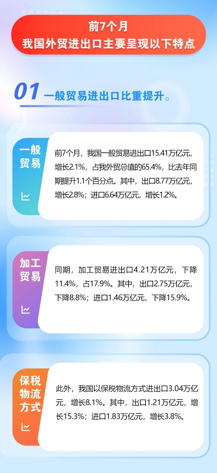 前7个月进出口增长0.4%(图3)