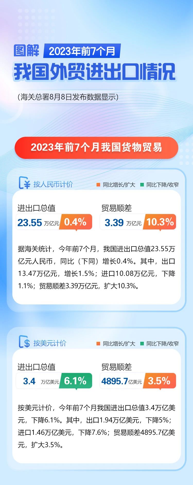 前7个月进出口增长0.4%(图1)