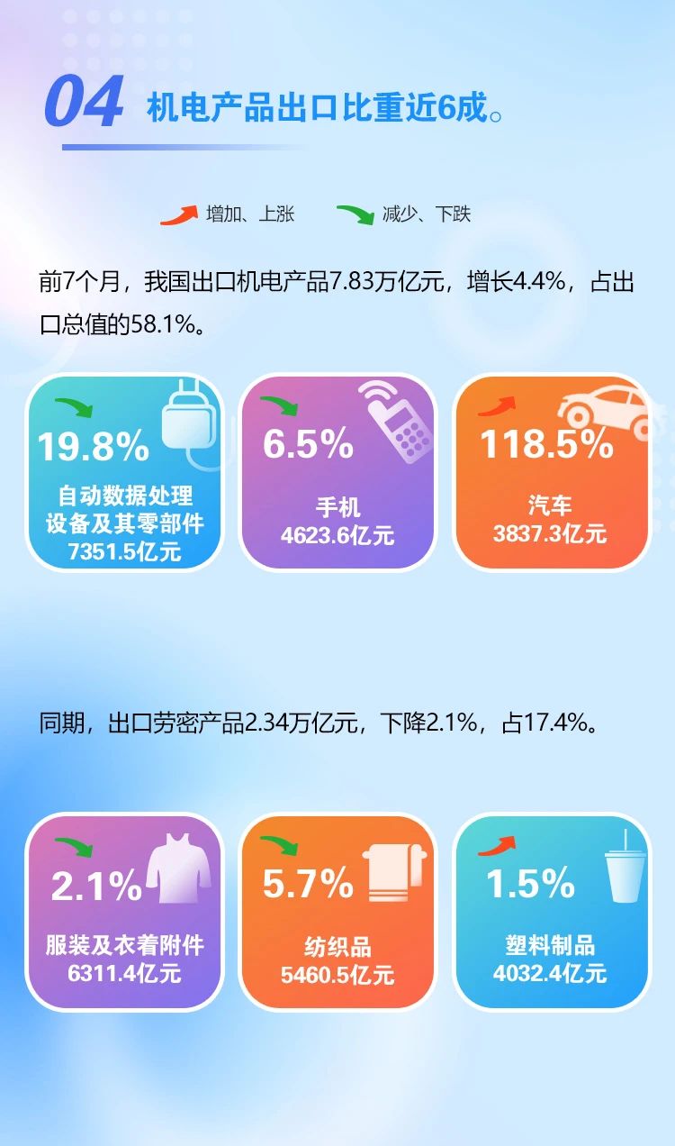 前7个月进出口增长0.4%(图6)