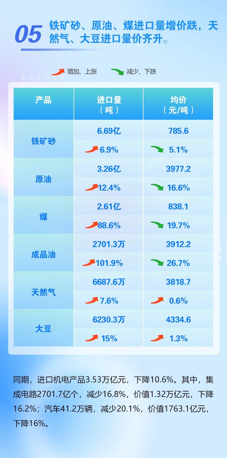 前7个月进出口增长0.4%(图7)