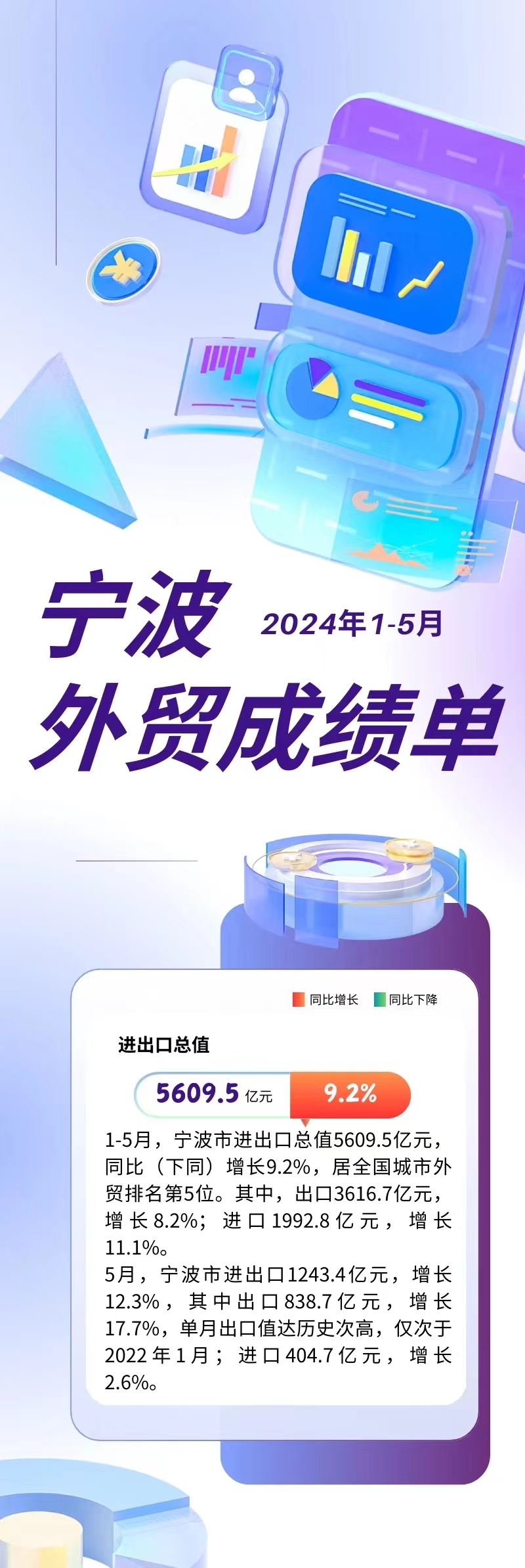 甬關(guān)統計帶你看丨1-5月寧波市進(jìn)出口增長(cháng)9.2% 外貿向好勢頭不斷鞏固(圖1)