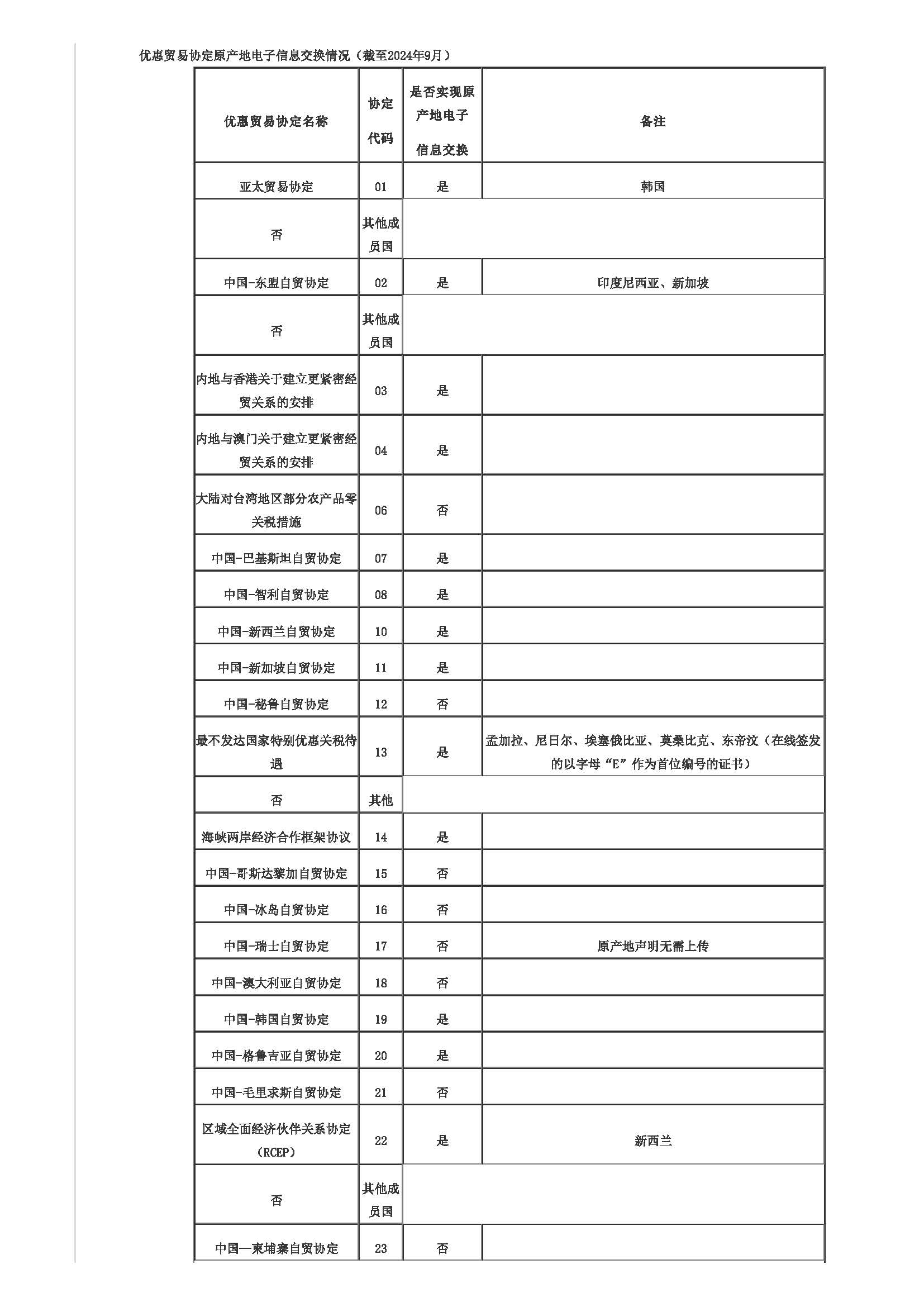 优惠贸易协定项下享惠进出口业务指引(图4)