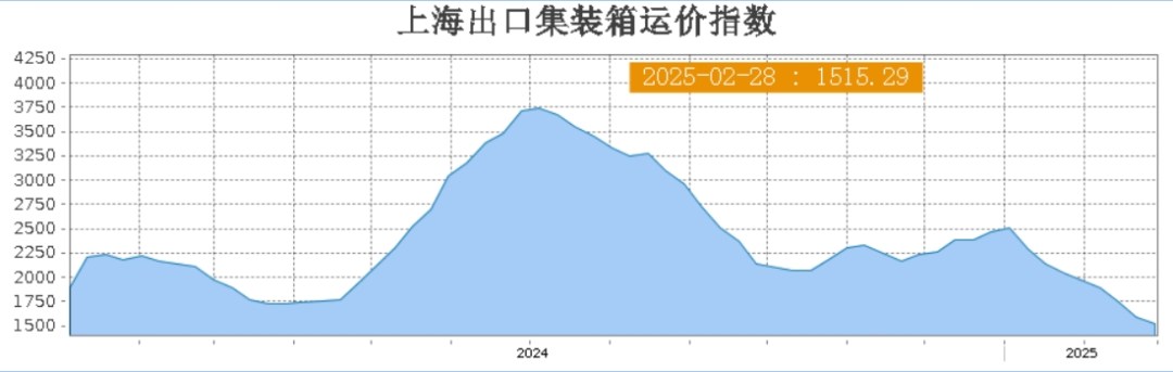 突发!暴跌40%!美西遭腰斩...(图2) 4-250305142243T9.png