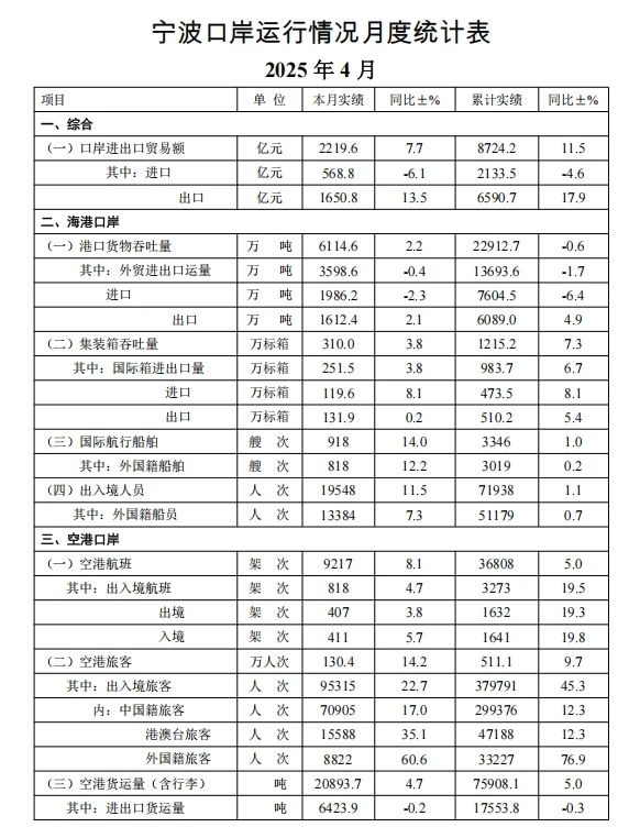 口岸运行情况 | 四月份宁波口岸运行情况(图1) 4-250530152202922.jpg